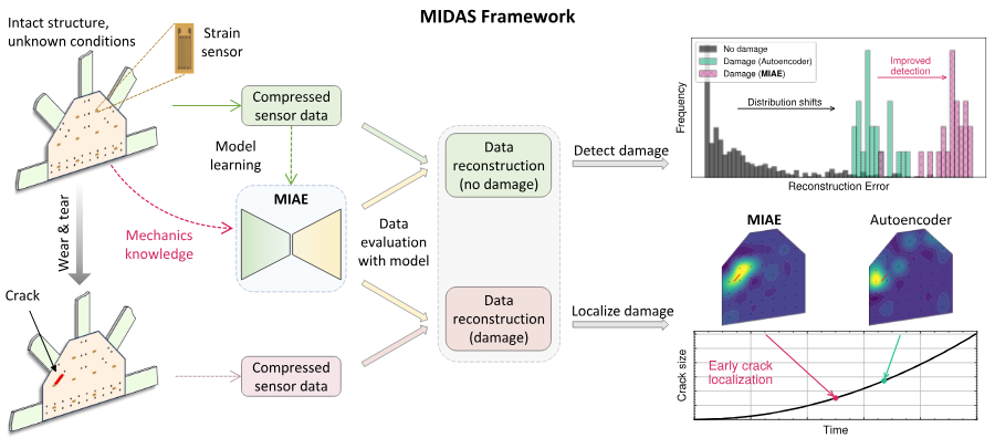 Preview graphic for Mechanics-informed autoencoder enables automated detection and localization of unforeseen structural damage